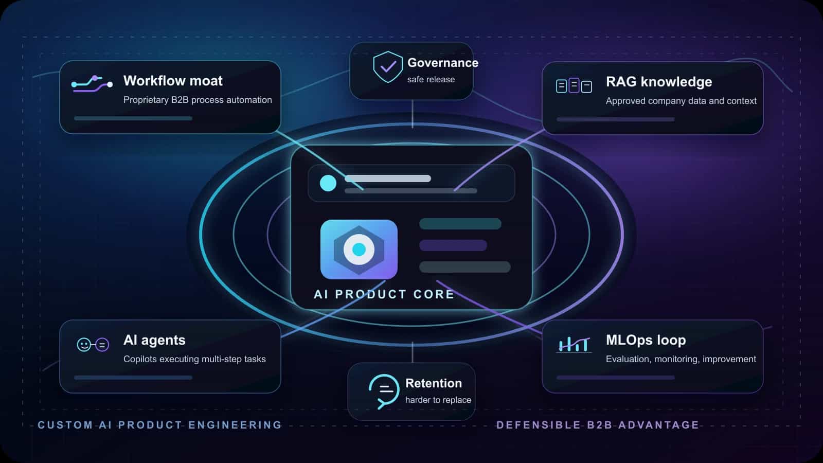 Custom AI Product Engineering Services: Building a B2B Moat