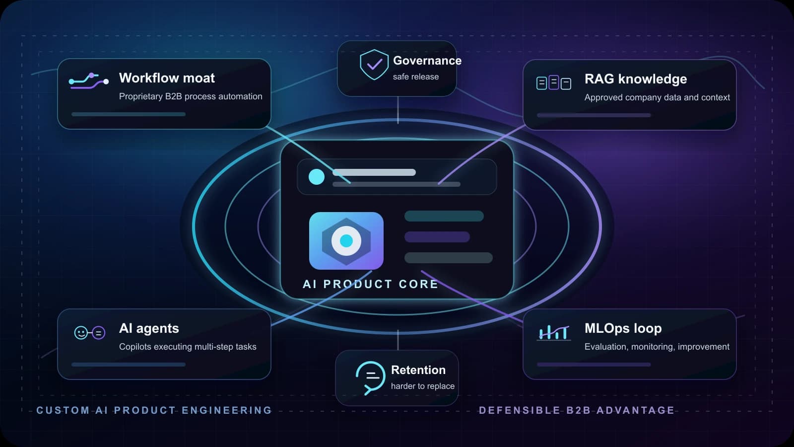 Custom AI Product Engineering Services: Building a B2B Moat